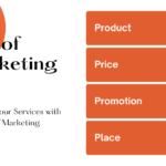 Μείγμα Μάρκετινγκ